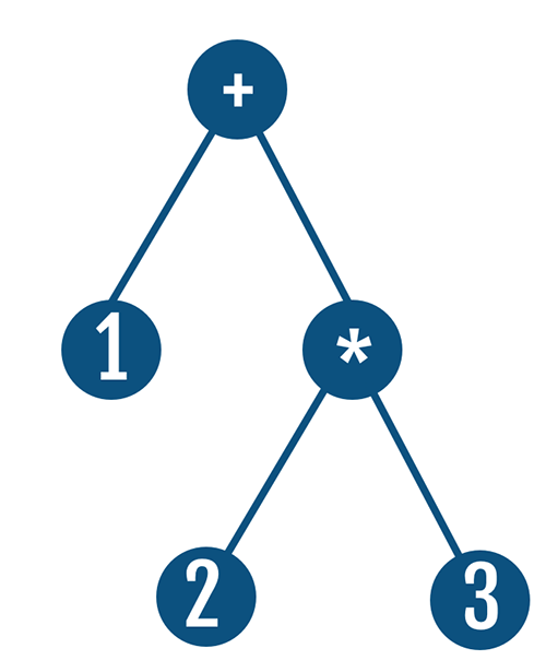 表达式1 + 2 * 3的抽象语法树